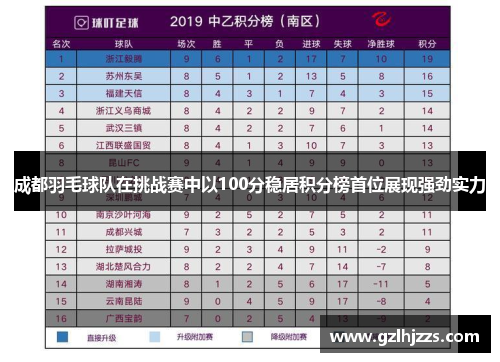 成都羽毛球队在挑战赛中以100分稳居积分榜首位展现强劲实力