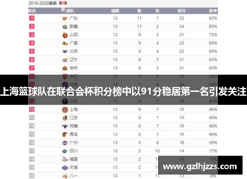 上海篮球队在联合会杯积分榜中以91分稳居第一名引发关注